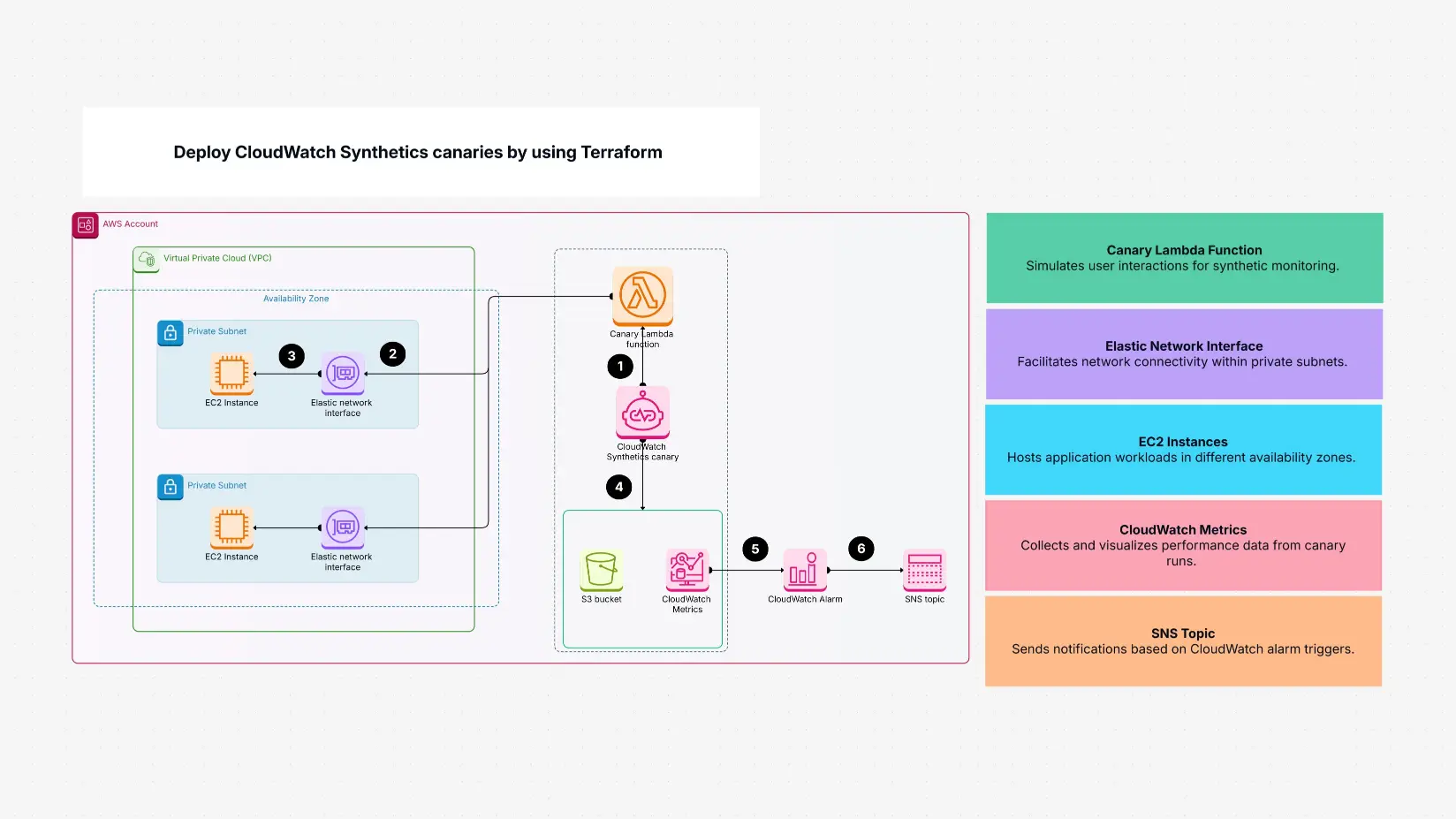 Deploy CloudWatch Synthetics Canaries Template